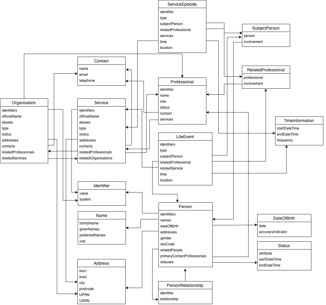Social Care CMS data model diagram